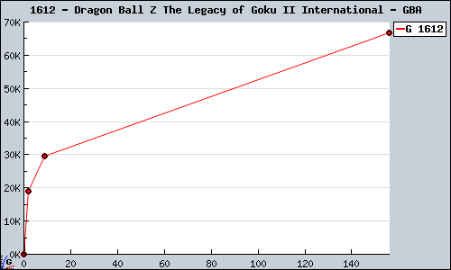 Known Dragon Ball Z The Legacy of Goku II International GBA sales.