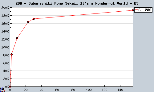 Known Subarashiki Kono Sekai: It's a Wonderful World DS sales.