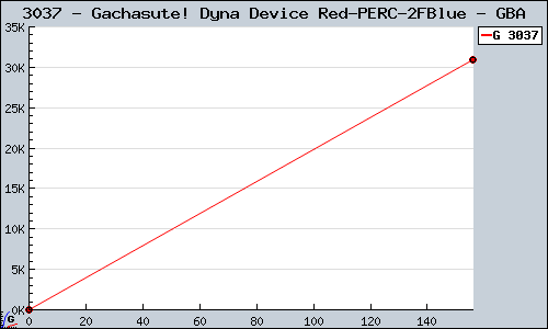Known Gachasute! Dyna Device Red/Blue GBA sales.