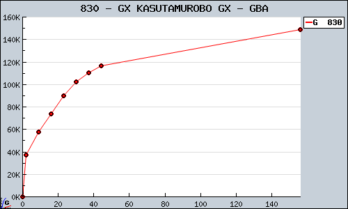 Known GX KASUTAMUROBO GX GBA sales.