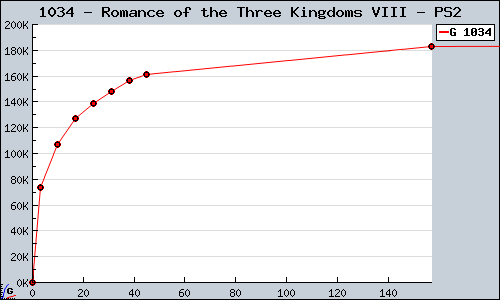Known Romance of the Three Kingdoms VIII PS2 sales.