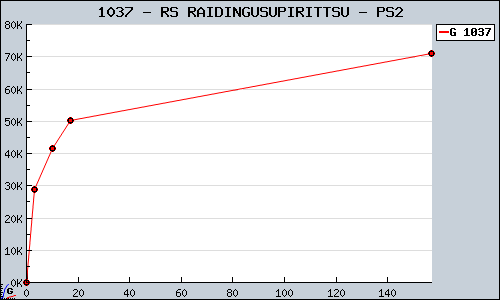Known RS RAIDINGUSUPIRITTSU PS2 sales.