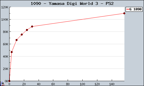 Known Yamasa Digi World 3 PS2 sales.