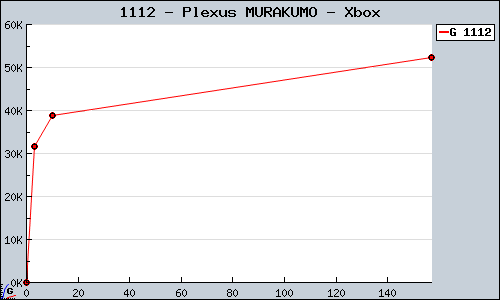 Known Plexus MURAKUMO Xbox sales.