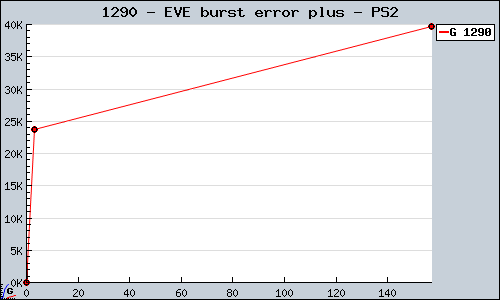 Known EVE burst error plus PS2 sales.