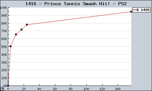 Known Prince Tennis Smash Hit! PS2 sales.