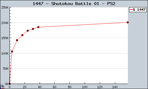 Known Shutokou Battle 01 PS2 sales.