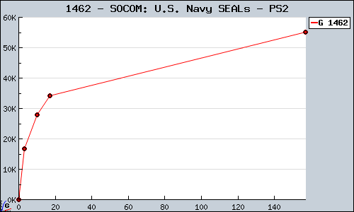 Known SOCOM: U.S. Navy SEALs PS2 sales.