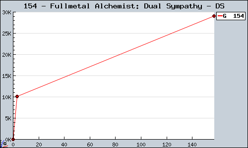 Known Fullmetal Alchemist: Dual Sympathy DS sales.