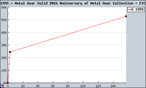 Known Metal Gear Solid 20th Anniversary of Metal Gear Collection ETC sales.