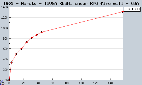 Known Naruto - TSUGA RESHI under RPG fire will GBA sales.