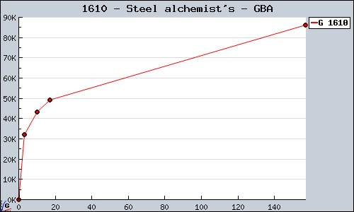 Known Steel alchemist's GBA sales.