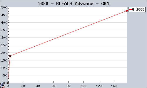 Known BLEACH Advance GBA sales.