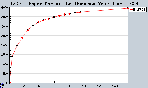 Known Paper Mario: The Thousand Year Door GCN sales.