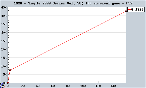 Known Simple 2000 Series Vol. 56: THE survival game PS2 sales.