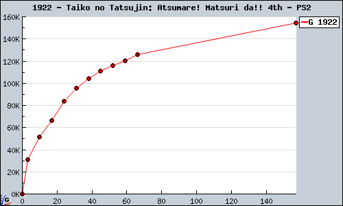 Known Taiko no Tatsujin: Atsumare! Matsuri da!! 4th PS2 sales.