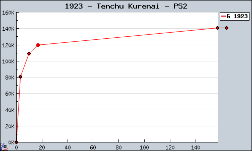 Known Tenchu Kurenai PS2 sales.