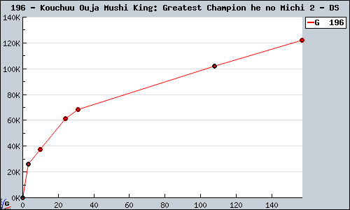 Known Kouchuu Ouja Mushi King: Greatest Champion he no Michi 2 DS sales.