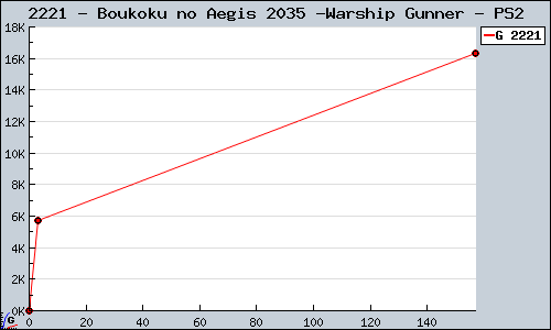 Known Boukoku no Aegis 2035 -Warship Gunner PS2 sales.