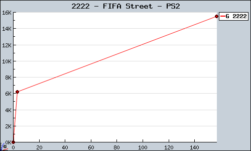 Known FIFA Street PS2 sales.