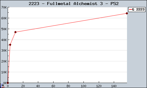Known Fullmetal Alchemist 3 PS2 sales.