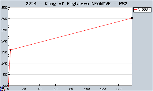 Known King of Fighters NEOWAVE PS2 sales.