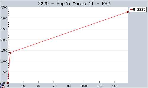 Known Pop'n Music 11 PS2 sales.