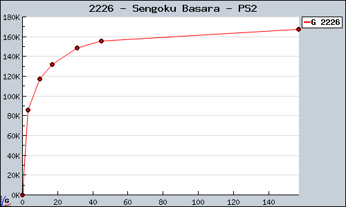 Known Sengoku Basara PS2 sales.