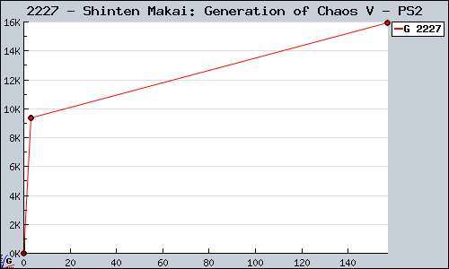 Known Shinten Makai: Generation of Chaos V PS2 sales.