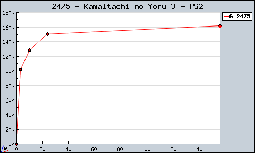 Known Kamaitachi no Yoru 3 PS2 sales.
