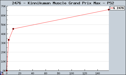 Known Kinnikuman Muscle Grand Prix Max PS2 sales.