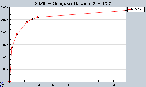 Known Sengoku Basara 2 PS2 sales.