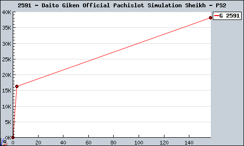 Known Daito Giken Official Pachislot Simulation Sheikh PS2 sales.