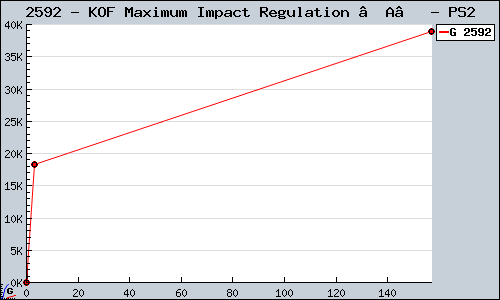 Known KOF Maximum Impact Regulation “A” PS2 sales.