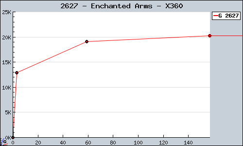 Known Enchanted Arms X360 sales.