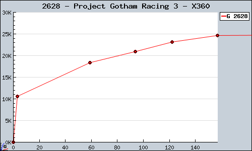 Known Project Gotham Racing 3 X360 sales.
