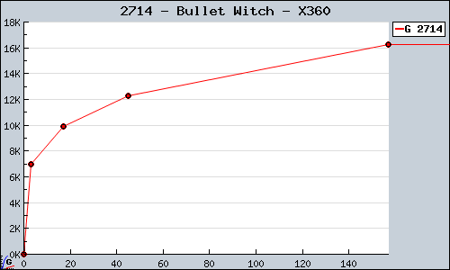 Known Bullet Witch X360 sales.