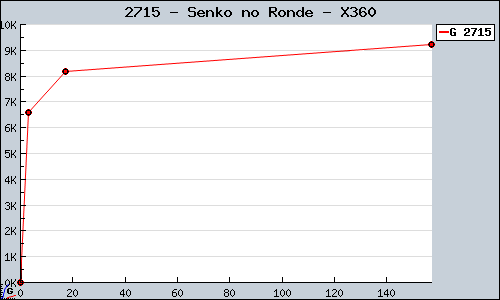 Known Senko no Ronde X360 sales.
