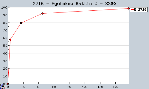 Known Syutokou Battle X X360 sales.
