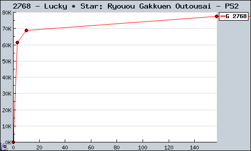Known Lucky * Star: Ryouou Gakkuen Outousai PS2 sales.