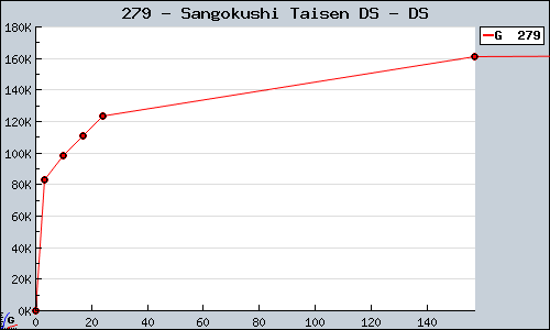 Known Sangokushi Taisen DS DS sales.