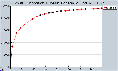 Known Monster Hunter Portable 2nd G PSP sales.