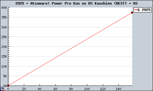 Known Atsumare! Power Pro Kun no DS Koushien (BEST) DS sales.