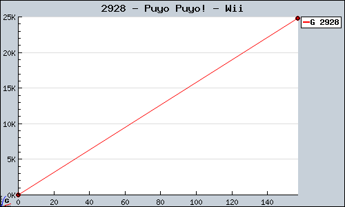 Known Puyo Puyo! Wii sales.