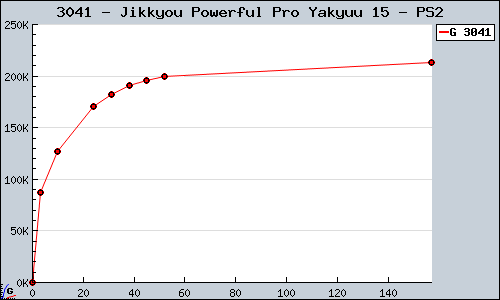 Known Jikkyou Powerful Pro Yakyuu 15 PS2 sales.