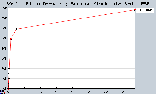 Known Eiyuu Densetsu: Sora no Kiseki the 3rd PSP sales.