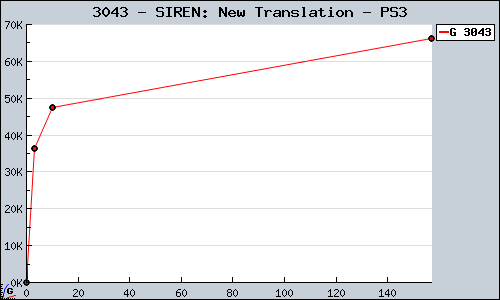 Known SIREN: New Translation PS3 sales.