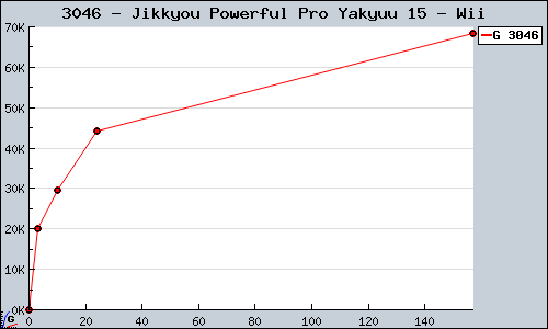 Known Jikkyou Powerful Pro Yakyuu 15 Wii sales.