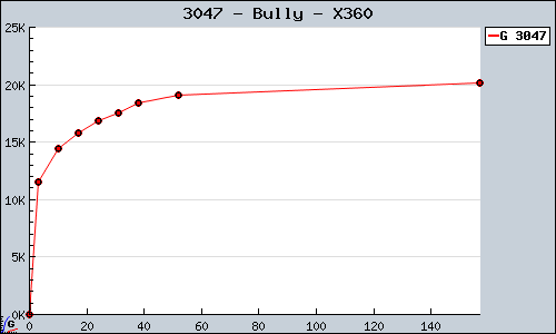 Known Bully X360 sales.