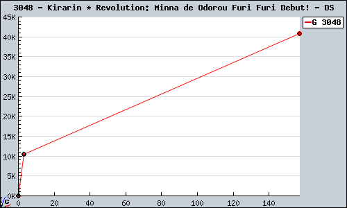 Known Kirarin * Revolution: Minna de Odorou Furi Furi Debut! DS sales.